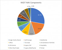 Icon of Chart 2 NXDT NAV Breakdown 8-11-22