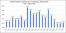 Icon of Chart II Continuous Offering NTRs Returns Thru August 2022