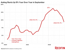 Icon of Redfin Rent-YOY 2022-09-1024x768