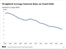 Icon of Weighted Avg Interest Rates On REIT Debt