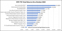 Icon of 11.23 Chart III Continuous Offering NTRs Returns Thru Oct 2022 (1)