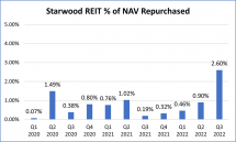 Icon of Starwood REIT Common Shares Repurchased Thru Q3 2022