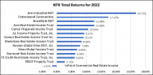 Icon of Chart 3 Continuous Offering NTRs Returns Thru Dec 2022