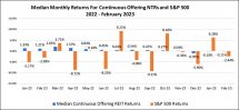 Icon of Chart IV Continuous Offering NTRs Returns Thru Feb 2023