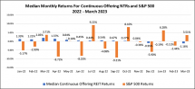 Icon of Chart IV Continuous Offering NTRs Returns Thru March 2023