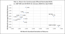 Icon of Chart V Continuous Offering NTRs Returns Thru April 2023