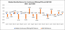 Icon of Chart IV Continuous Offering NTRs Returns Thru April 2023