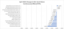 Icon of Chart III Continuous Offering NTRs Returns Thru April 2023
