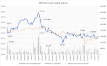 Icon of AFIN Price And Volume