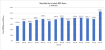 Icon of Feb Monthly Reit Sales Graph 900