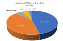 Icon of 5-7-19 Alt Angle Blackstone Sales By Share Class