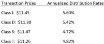 Icon of Blackstone REIT Declares January Distributions Chart 2