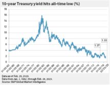 Icon of Yield Curve Inversion Deepens I