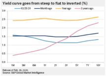 Icon of Yield Curve Inversion Deepens II