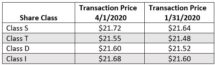 Icon of Starwood REIT April Transaction Prices Chart I