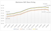 Icon of Blackstone REIT Share Pricing Flattening The Curve