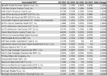 Icon of Nontraded REITs With Distribution Yield Changes From Q4 2019 To Q3 2020 (2)