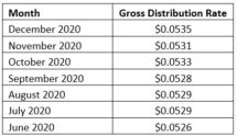 Icon of Blackstone REIT January Distribution Table II