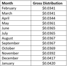 Icon of Oaktree REIT Feb 2021 Distributions Table II