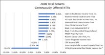 Icon of May Update On Performance Of Continuously Offered Nontraded REITs Chart III