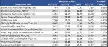 Icon of May Update On Performance Of Continuously Offered Nontraded REITs Table I