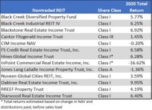Icon of May Update On Performance Of Continuously Offered Nontraded REITs Table IV