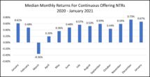Icon of Recent Total Returns To .  Median Monthly Returns