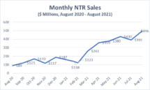 Icon of August 2021 NTR Sales Chart I