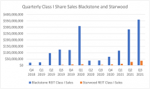 Icon of Quarterly Class I Shares Sales Blackstone And Starwood