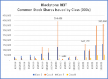 Icon of Blackstone Common Stock Shares Issued Chart