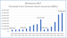 Icon of Blackstone REIT Quarterly Shares Issued By Class Thru Q3 2021 Rev  1 Chart II