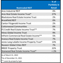 Icon of Continuously Offered REITs Retail Property Percentages