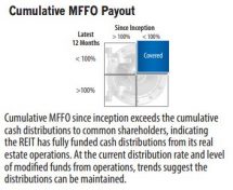 Icon of Cumulative MFFO Payout Ratio Metric Example Q1 2022