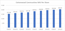 Icon of Cottonwood Communities NAV Since 9-30-21
