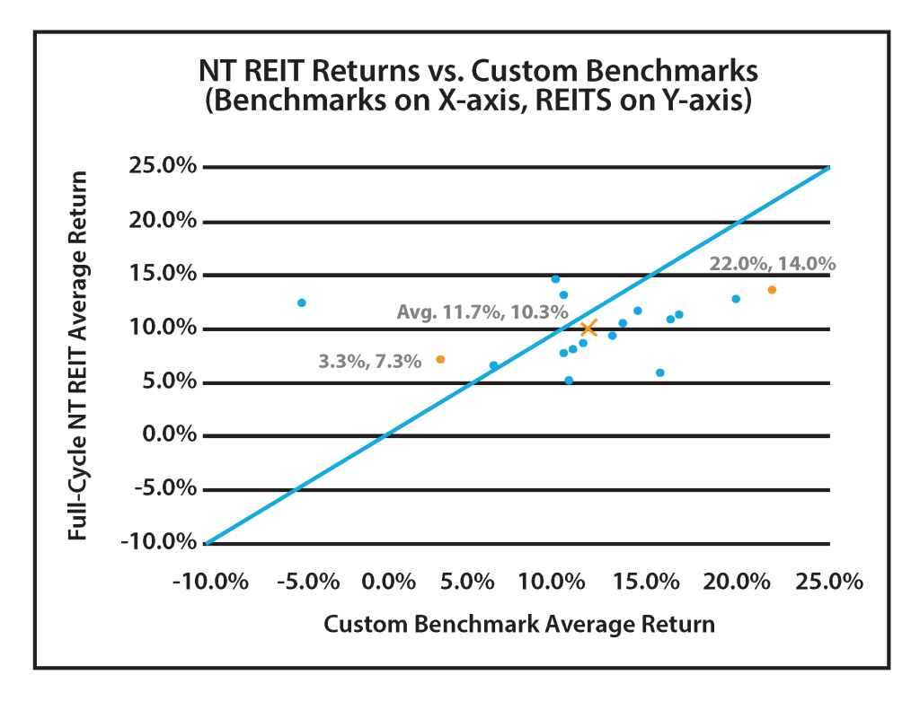 NT REIT Returns vs. Custom Benchmarks