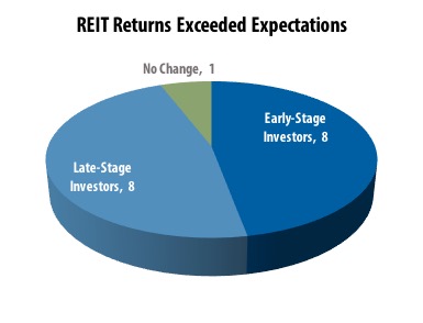 Investment Timing and Performance in Full-Cycle Nontraded REITs
