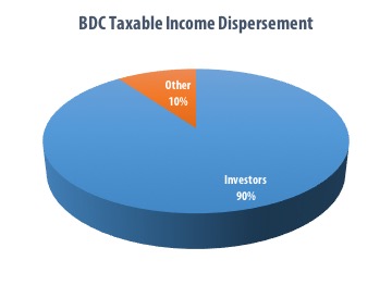 Pie_BDC_TaxableIncomeDispersement