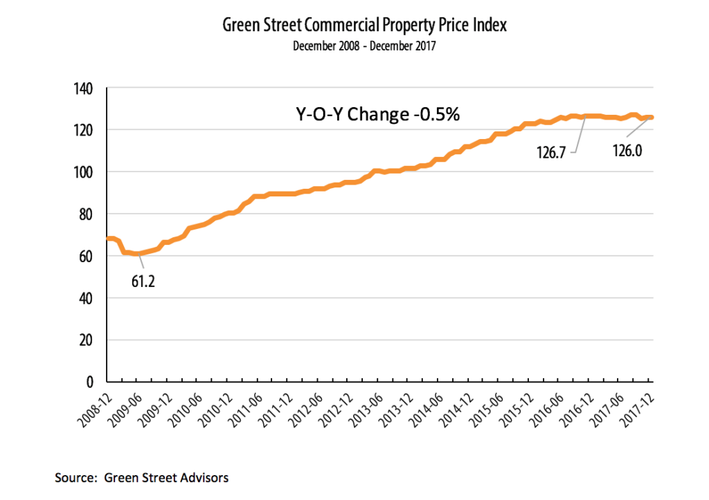 20180108_Green Street Commerical Property Price Index
