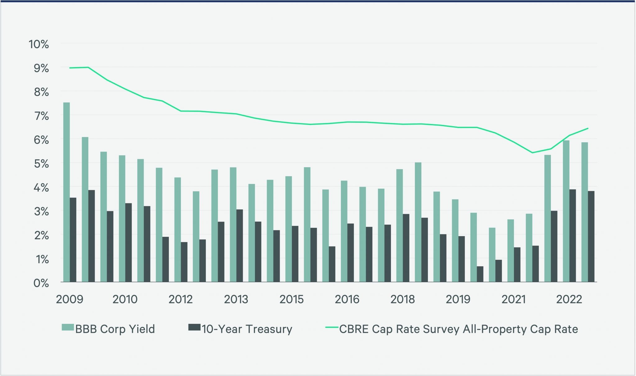 A Curious Look at Commercial Real Estate Cap Rates Blue Vault