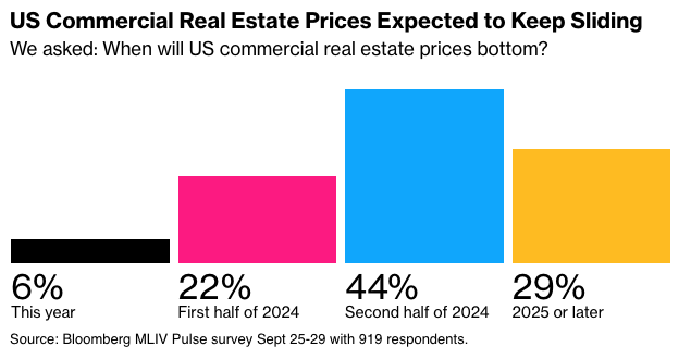US Commercial Real Estate Prices Expected to Keep Sliding