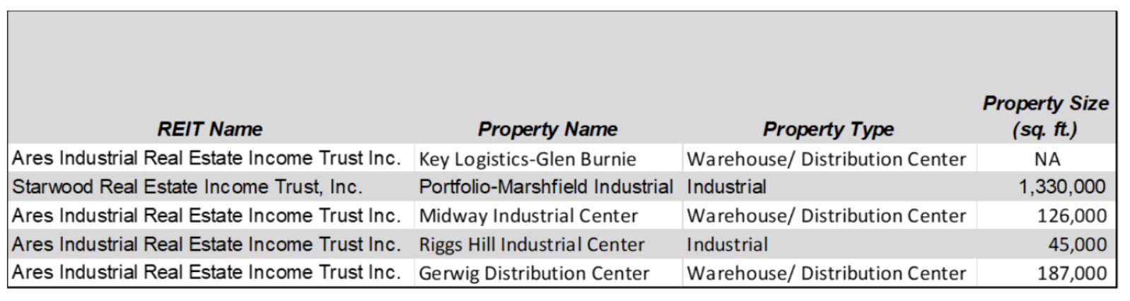 Baltimore Area Properties in Nontraded REIT Portfolios