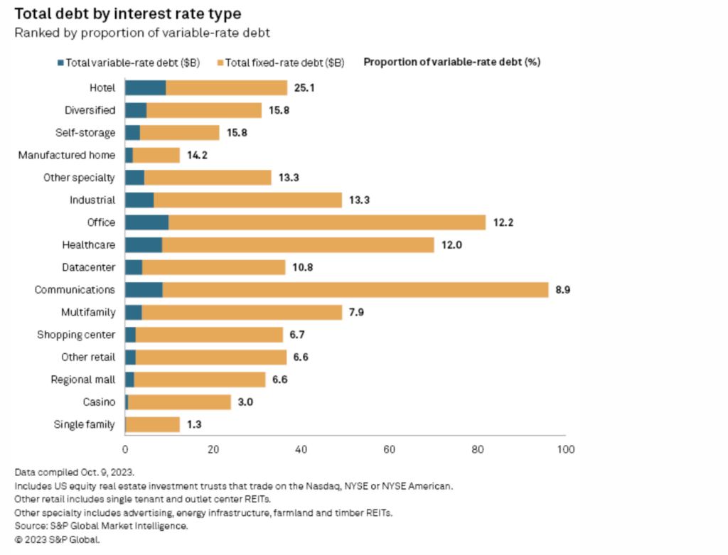 Total Debt by Interest Rate Type