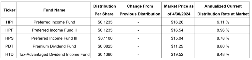 John Hancock Investment management fund distributions may