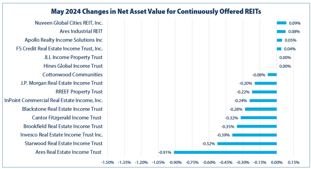 May 2024 Changes in Net Asset Value for Continuously Offered REITs