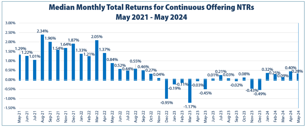 Median Monthly Total Returns for Continuous Offering NTRs; May 2021 - May 2024