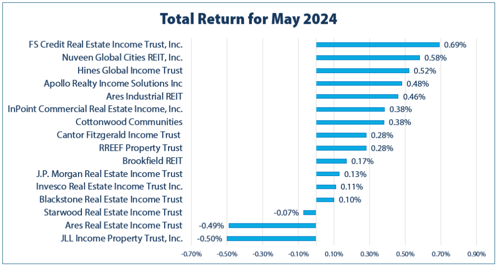 Total Return for May 2024