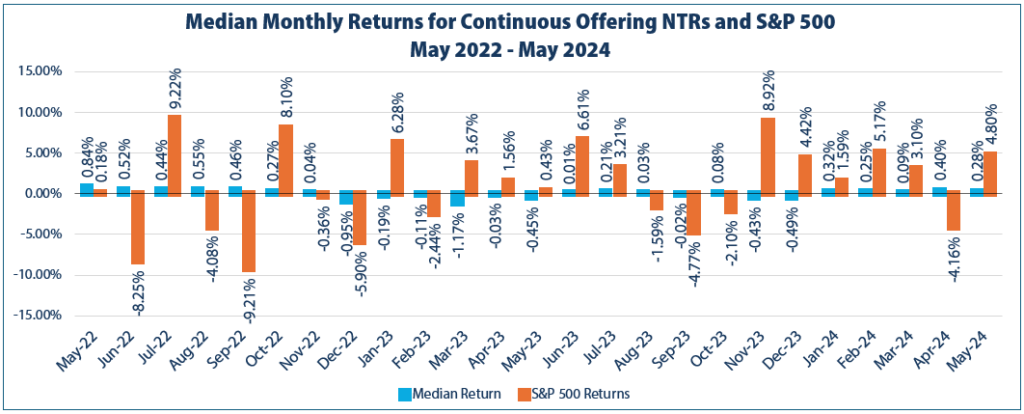 Median Monthly Returns for Continuous Offering NTRs and S&P 500; May 2022 - May 2024