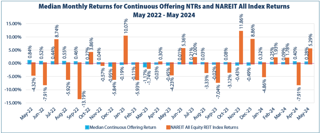Median Monthly Returns for Continuous Offering NTRs and NAREIT All Index Returns; May 2022 - May 2024