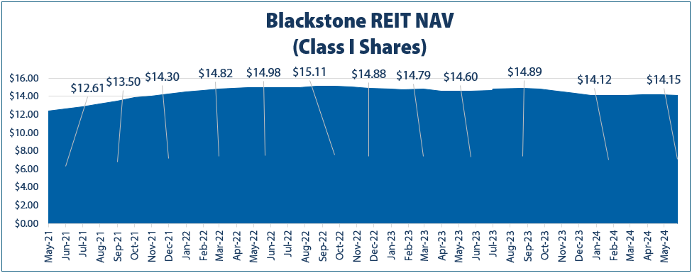 Blackstone REIT NAV - (Class I Shares)