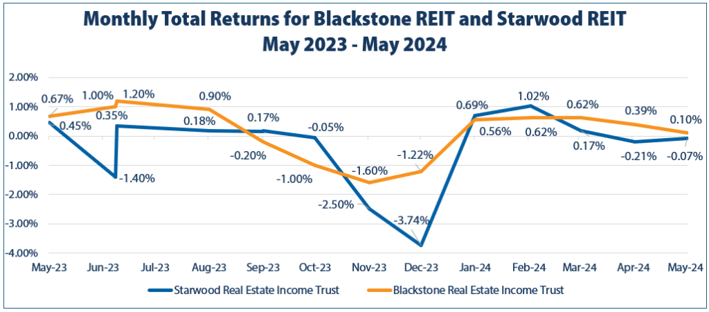 Monthly Total Returns for Blackstone REIT and Starwood REIT; May 2023 - May 2024